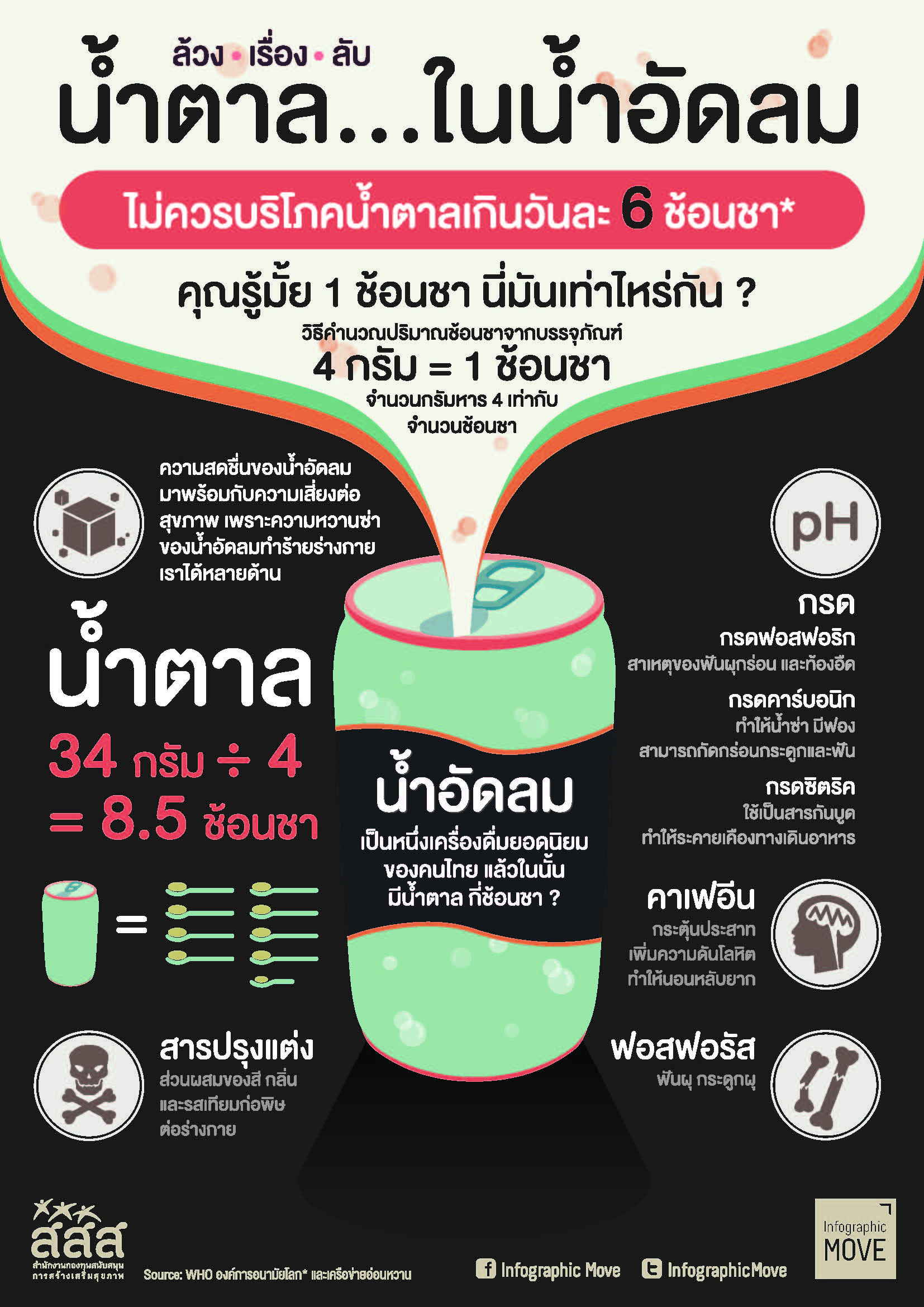 Infographic น้ำตาลในน้ำอัดลม