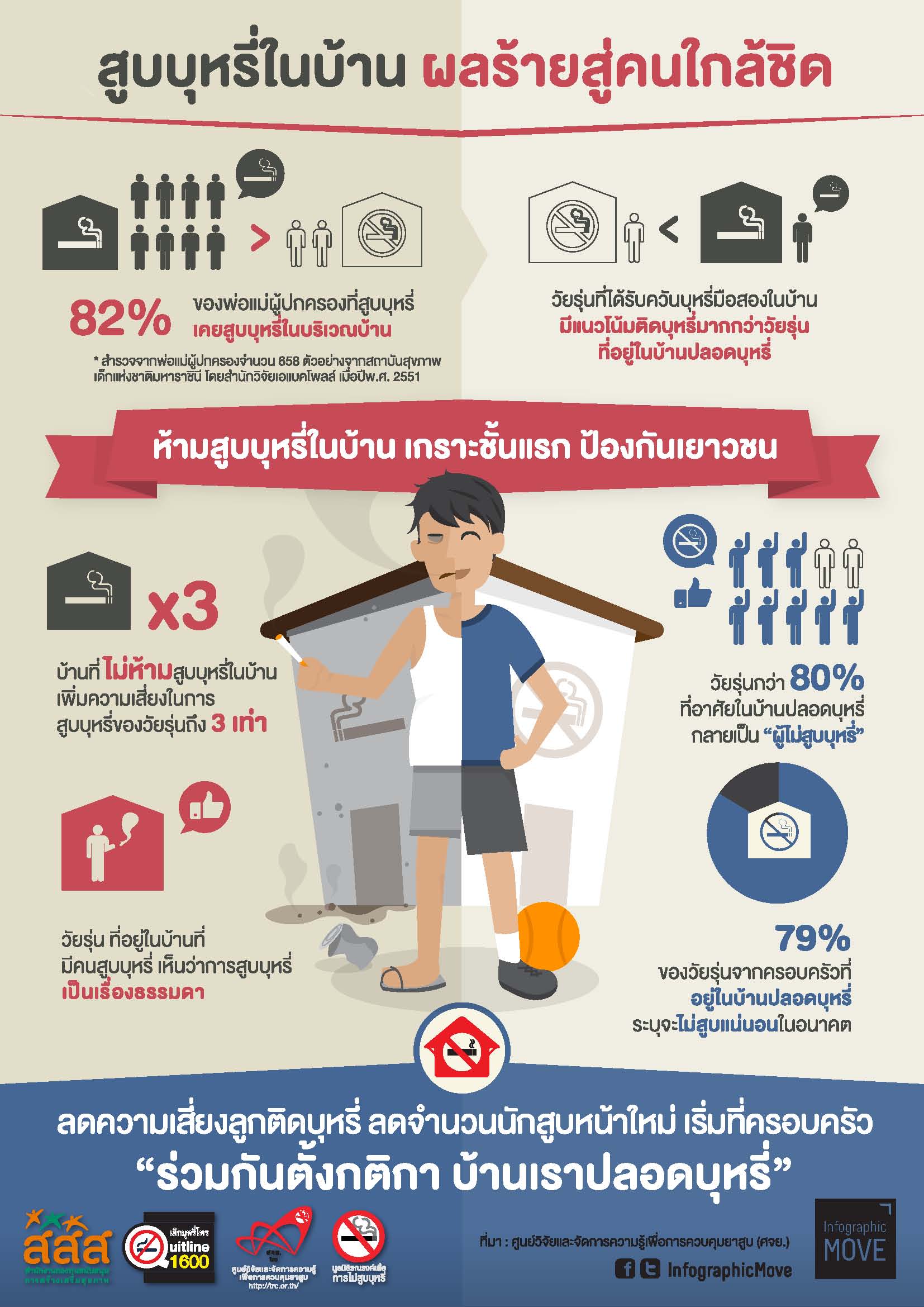 Infographic สูบบุหรี่ในบ้าน ผลร้ายสู่คนใกล้ชิด